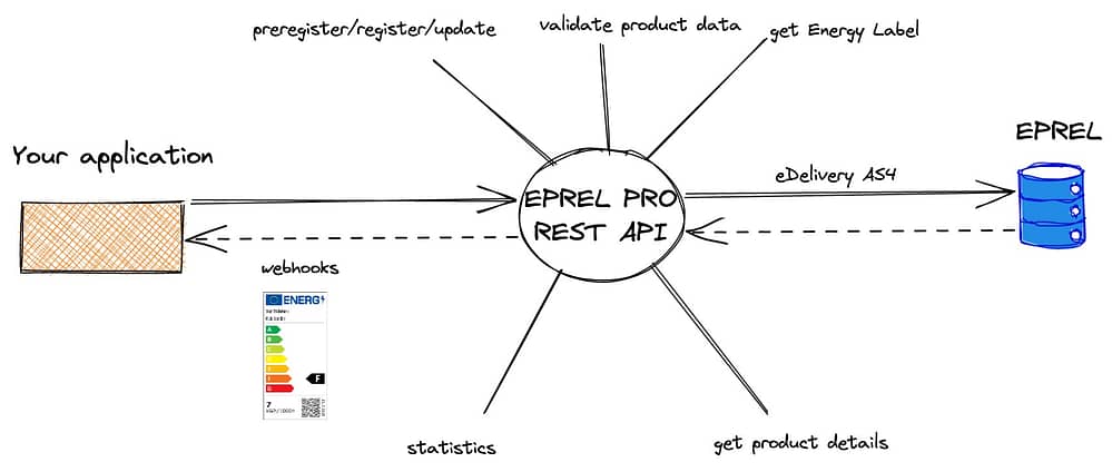 EPREL PRO REST API